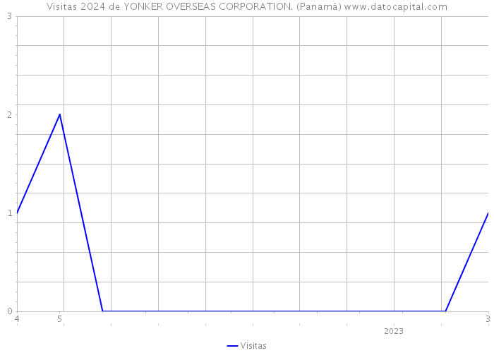 Visitas 2024 de YONKER OVERSEAS CORPORATION. (Panamá) 