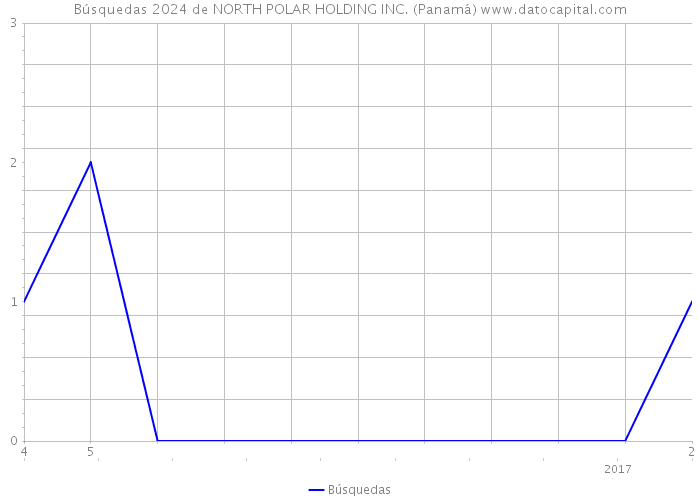 Búsquedas 2024 de NORTH POLAR HOLDING INC. (Panamá) 