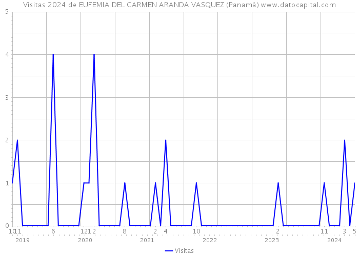 Visitas 2024 de EUFEMIA DEL CARMEN ARANDA VASQUEZ (Panamá) 