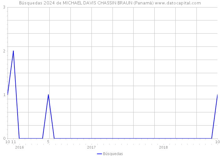 Búsquedas 2024 de MICHAEL DAVIS CHASSIN BRAUN (Panamá) 