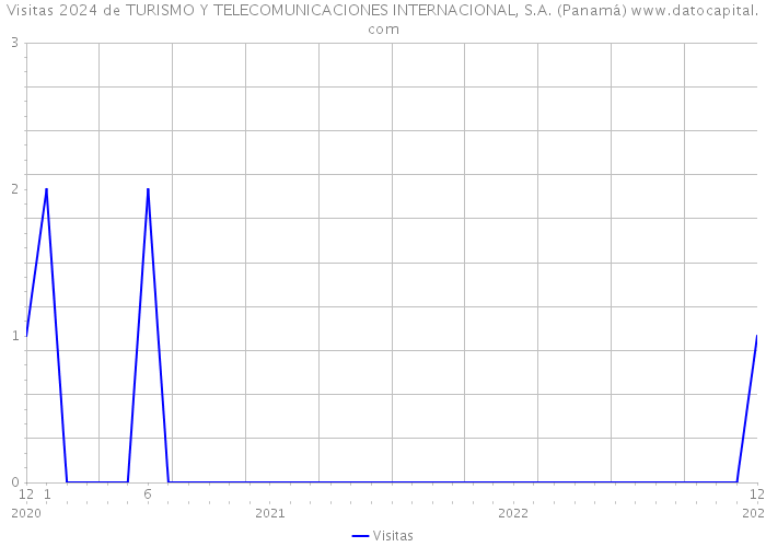 Visitas 2024 de TURISMO Y TELECOMUNICACIONES INTERNACIONAL, S.A. (Panamá) 