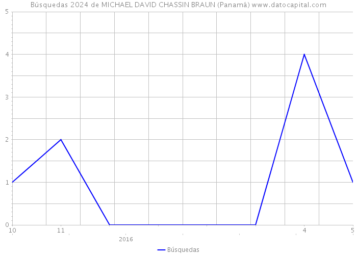 Búsquedas 2024 de MICHAEL DAVID CHASSIN BRAUN (Panamá) 