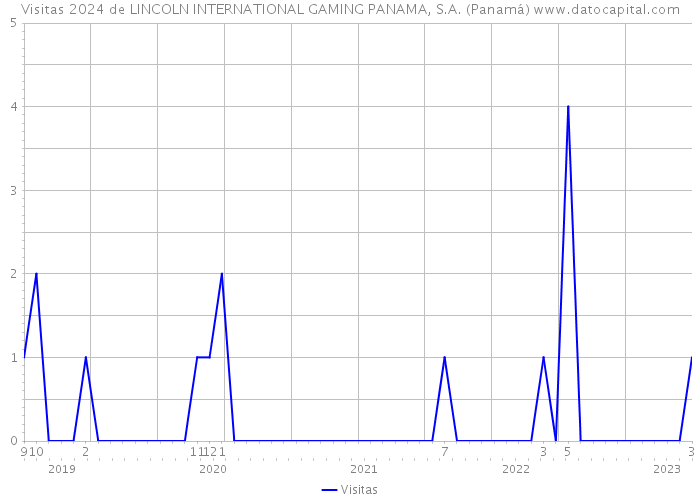 Visitas 2024 de LINCOLN INTERNATIONAL GAMING PANAMA, S.A. (Panamá) 