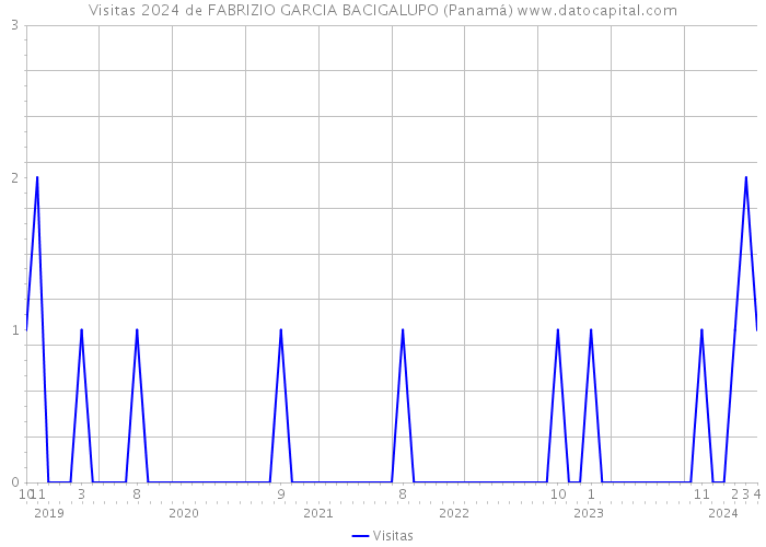 Visitas 2024 de FABRIZIO GARCIA BACIGALUPO (Panamá) 