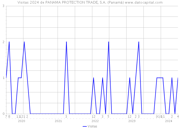 Visitas 2024 de PANAMA PROTECTION TRADE, S.A. (Panamá) 