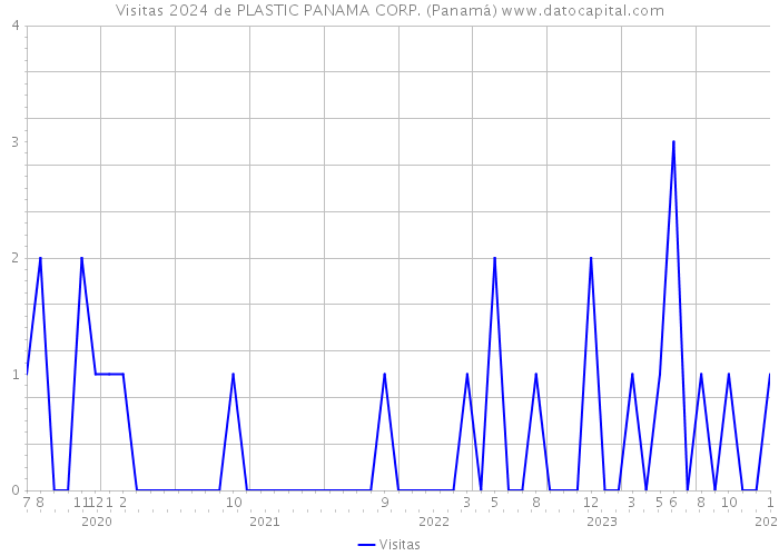 Visitas 2024 de PLASTIC PANAMA CORP. (Panamá) 