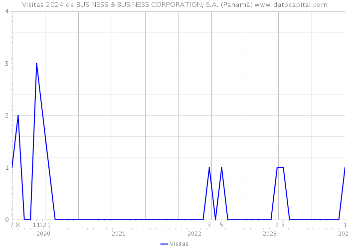 Visitas 2024 de BUSINESS & BUSINESS CORPORATION, S.A. (Panamá) 