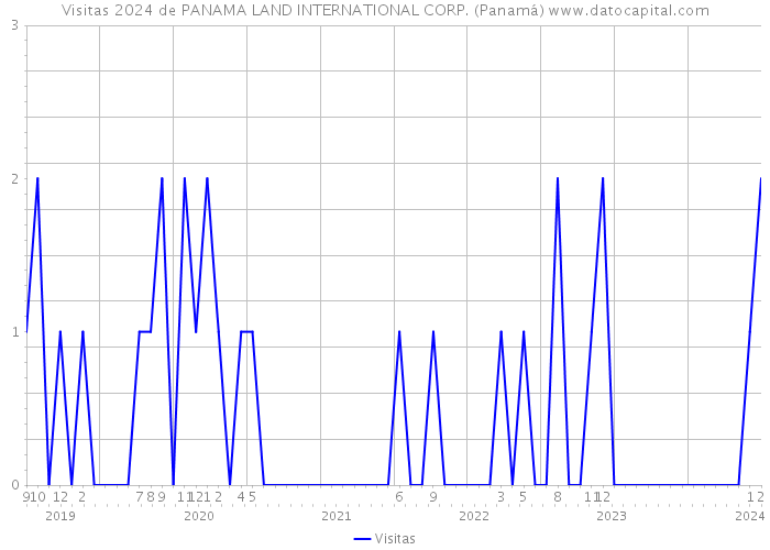 Visitas 2024 de PANAMA LAND INTERNATIONAL CORP. (Panamá) 
