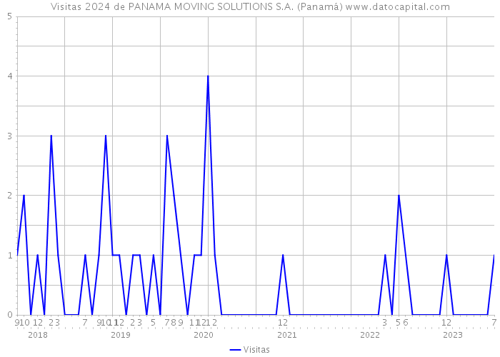 Visitas 2024 de PANAMA MOVING SOLUTIONS S.A. (Panamá) 