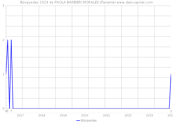 Búsquedas 2024 de PAOLA BARBIERI MORALES (Panamá) 