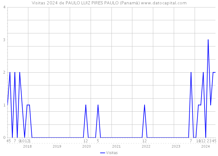 Visitas 2024 de PAULO LUIZ PIRES PAULO (Panamá) 