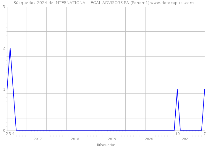 Búsquedas 2024 de INTERNATIONAL LEGAL ADVISORS PA (Panamá) 
