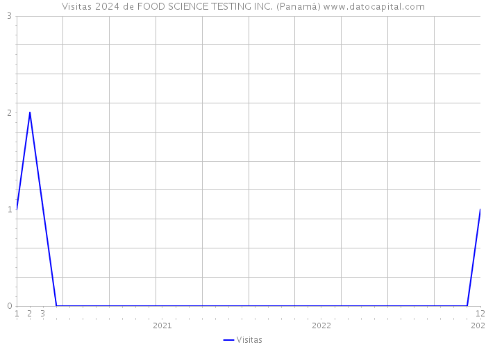 Visitas 2024 de FOOD SCIENCE TESTING INC. (Panamá) 