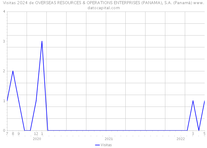 Visitas 2024 de OVERSEAS RESOURCES & OPERATIONS ENTERPRISES (PANAMA), S.A. (Panamá) 