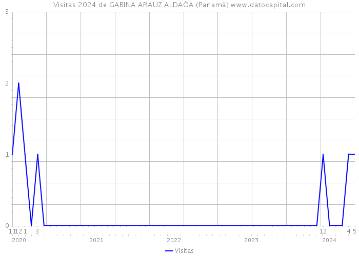 Visitas 2024 de GABINA ARAUZ ALDAÖA (Panamá) 