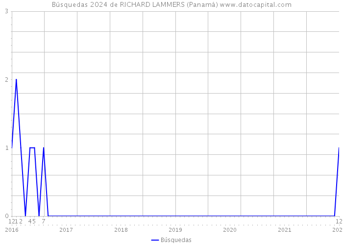 Búsquedas 2024 de RICHARD LAMMERS (Panamá) 