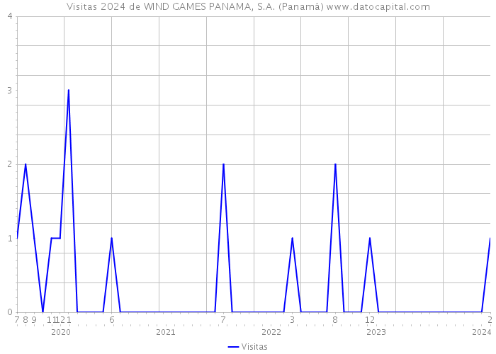 Visitas 2024 de WIND GAMES PANAMA, S.A. (Panamá) 