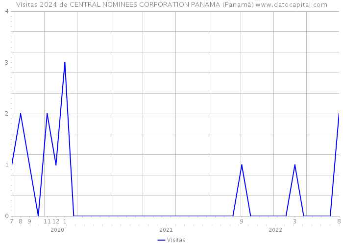 Visitas 2024 de CENTRAL NOMINEES CORPORATION PANAMA (Panamá) 