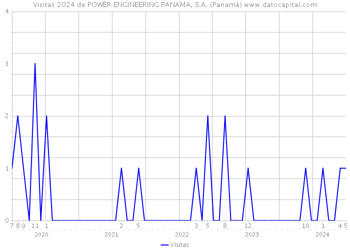 Visitas 2024 de POWER ENGINEERING PANAMA, S.A. (Panamá) 