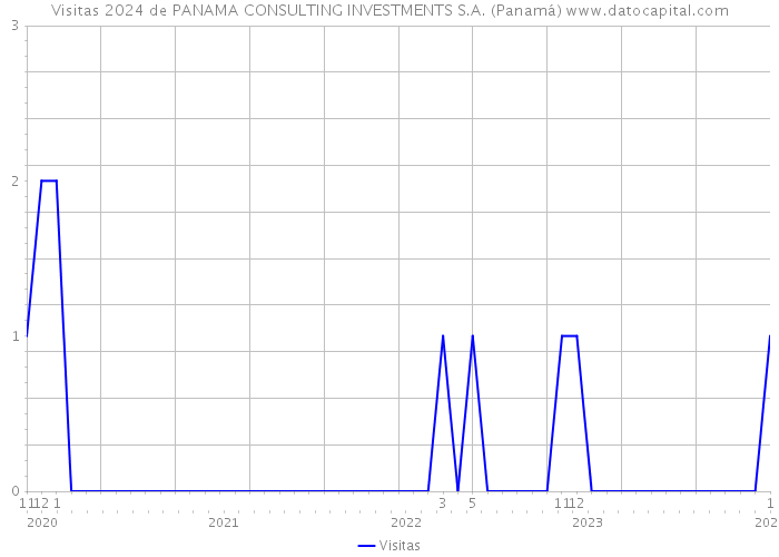 Visitas 2024 de PANAMA CONSULTING INVESTMENTS S.A. (Panamá) 