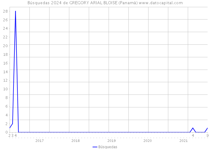 Búsquedas 2024 de GREGORY ARIAL BLOISE (Panamá) 