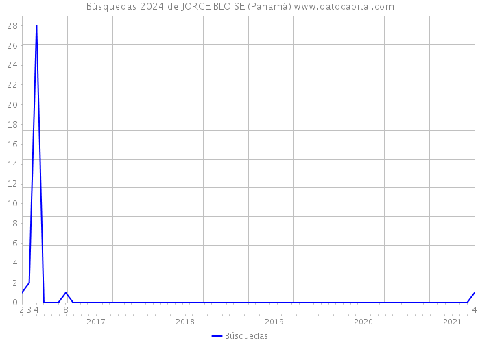 Búsquedas 2024 de JORGE BLOISE (Panamá) 