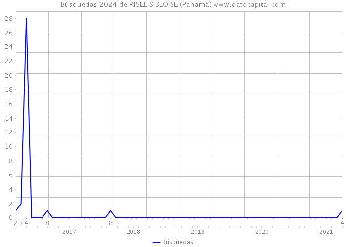 Búsquedas 2024 de RISELIS BLOISE (Panamá) 