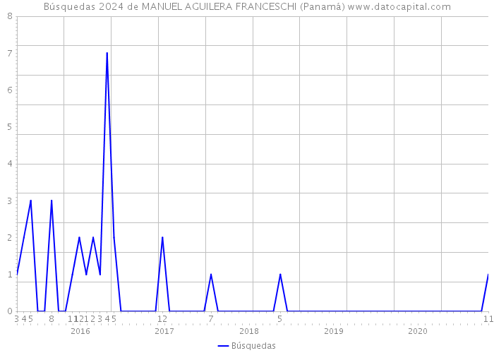 Búsquedas 2024 de MANUEL AGUILERA FRANCESCHI (Panamá) 