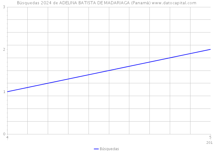 Búsquedas 2024 de ADELINA BATISTA DE MADARIAGA (Panamá) 