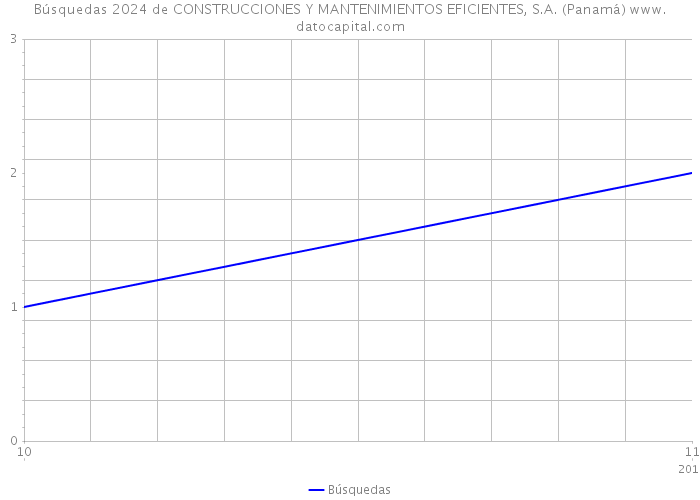 Búsquedas 2024 de CONSTRUCCIONES Y MANTENIMIENTOS EFICIENTES, S.A. (Panamá) 