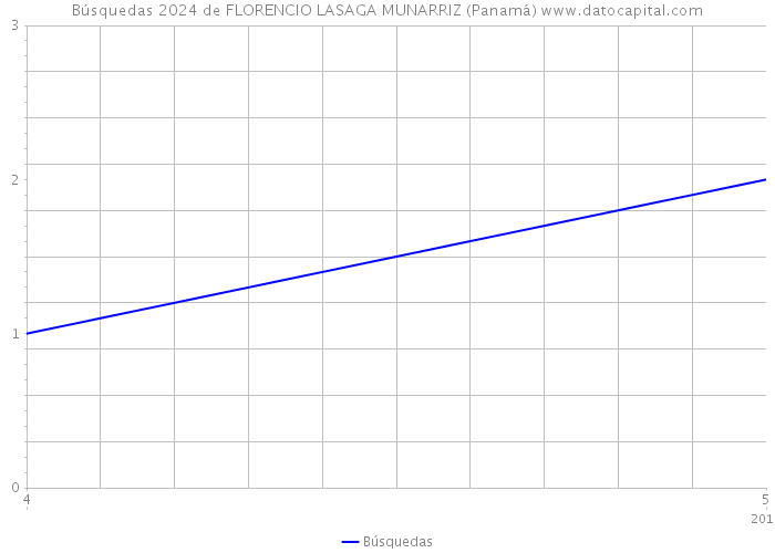 Búsquedas 2024 de FLORENCIO LASAGA MUNARRIZ (Panamá) 