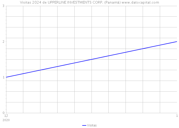 Visitas 2024 de UPPERLINE INVESTMENTS CORP. (Panamá) 