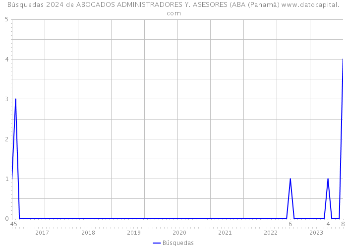 Búsquedas 2024 de ABOGADOS ADMINISTRADORES Y. ASESORES (ABA (Panamá) 