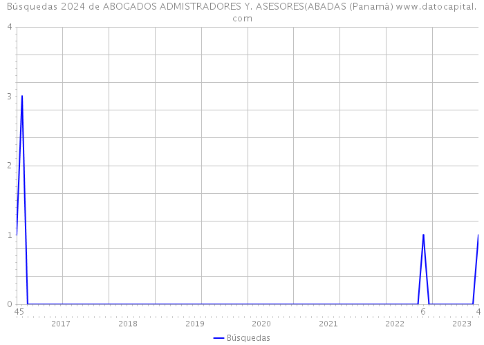 Búsquedas 2024 de ABOGADOS ADMISTRADORES Y. ASESORES(ABADAS (Panamá) 
