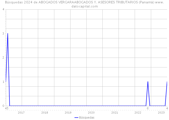 Búsquedas 2024 de ABOGADOS VERGARAABOGADOS Y. ASESORES TRIBUTARIOS (Panamá) 