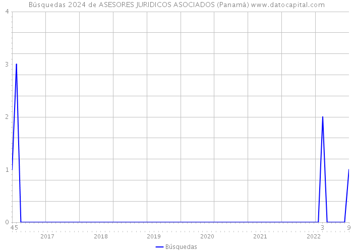 Búsquedas 2024 de ASESORES JURIDICOS ASOCIADOS (Panamá) 