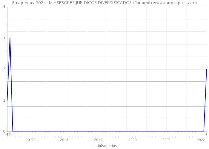 Búsquedas 2024 de ASESORES JURIDICOS DIVERSIFICADOS (Panamá) 