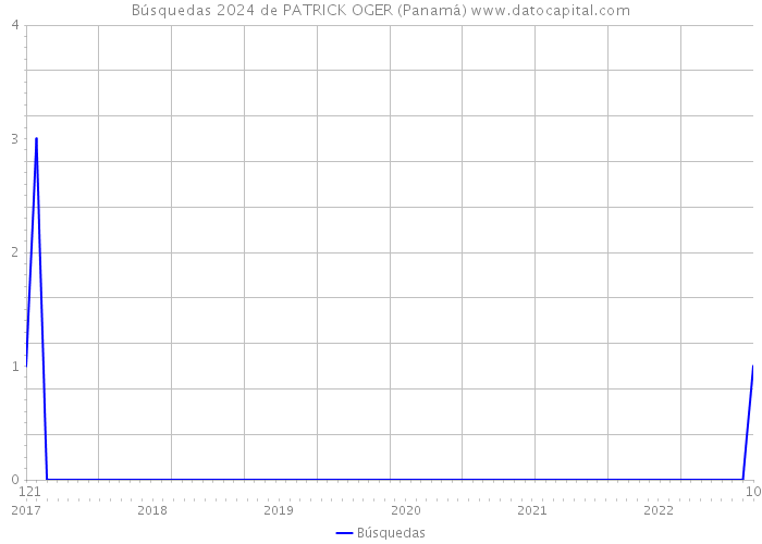 Búsquedas 2024 de PATRICK OGER (Panamá) 