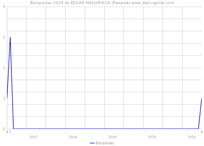 Búsquedas 2024 de EDGAR MADARIAGA (Panamá) 