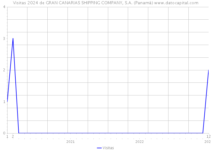 Visitas 2024 de GRAN CANARIAS SHIPPING COMPANY, S.A. (Panamá) 