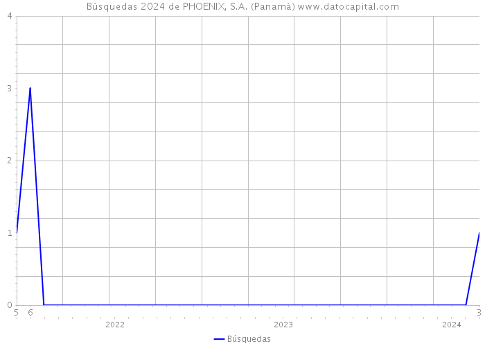 Búsquedas 2024 de PHOENIX, S.A. (Panamá) 