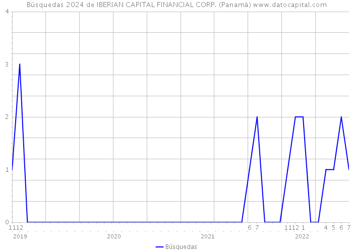 Búsquedas 2024 de IBERIAN CAPITAL FINANCIAL CORP. (Panamá) 