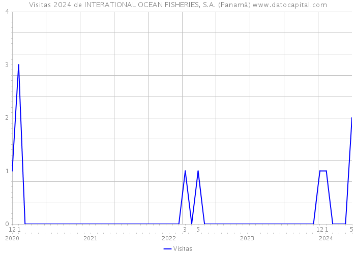 Visitas 2024 de INTERATIONAL OCEAN FISHERIES, S.A. (Panamá) 