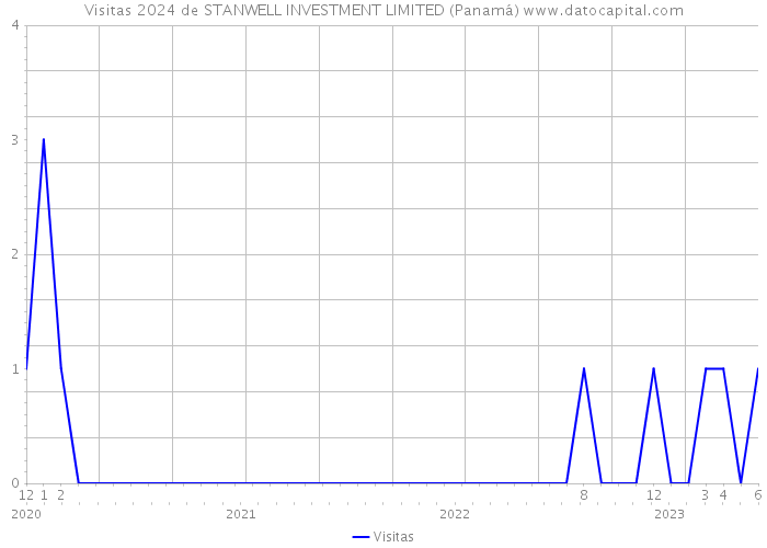 Visitas 2024 de STANWELL INVESTMENT LIMITED (Panamá) 