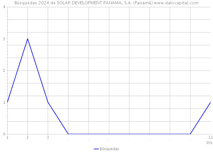 Búsquedas 2024 de SOLAR DEVELOPMENT PANAMA, S.A. (Panamá) 