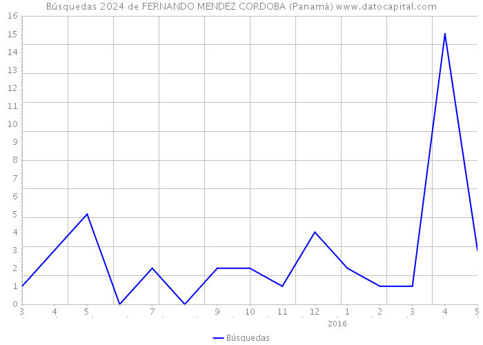 Búsquedas 2024 de FERNANDO MENDEZ CORDOBA (Panamá) 