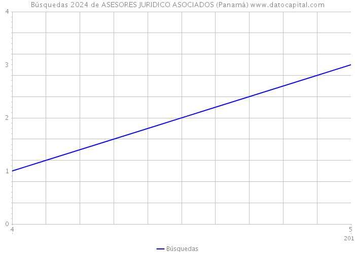 Búsquedas 2024 de ASESORES JURIDICO ASOCIADOS (Panamá) 