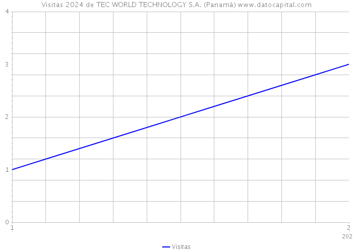 Visitas 2024 de TEC WORLD TECHNOLOGY S.A. (Panamá) 