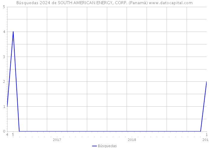 Búsquedas 2024 de SOUTH AMERICAN ENERGY, CORP. (Panamá) 