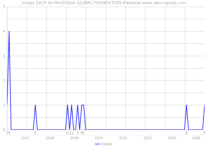 Visitas 2024 de MAGNOLIA GLOBAL FOUNDATION (Panamá) 